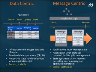 Data Centric                            Message Centric

            Application

 Create Read Update Delete                            Application Logic
                                          Send                                 Receive

 Source              Longitud
          Latitude            Altitude
 (Key)                      e
 RADAR1      37.4      -122.0    500.0           Message          Message
 UAV2        40.7       -74.0    250.0           Src=RADAR1       Src=RADAR1
 LPD3        50.2        -0.7      0.0           Msg=Update       Msg=Create
                                                   X=37.4           X=37.4
                                                   Y=37.4           Y=37.4
                                                                    Z=500


• Infrastructure manages data and        • Applications must manage data
  lifecycle                              • Application layer protocol
• Standard data operations (CRUD)          required for lifecycle management
• Automatic state synchronization        • State synchronization requires
  when applications join                   persisting every message or
• Robust, scalable                         application protocol
                                         • Brittle, inefficient
 