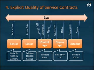 4. Explicit Quality of Service Contracts



                 Sensor Data
   Sensor Data




                                Commands
                               Control     Display
  Sensor         Sensor                                  Actuator
                                App         App

  Reliable       Reliable
                               Reliable    Best effort    Reliable
  1000 Hz        1000 Hz
                               100 Hz         1 Hz        100 Hz
  primary        backup
 