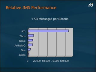 Relative JMS Performance

                   1 KB Messages per Second



         RTI
       Tibco
       Sonic
    ActiveMQ
        Sun
       JBoss

               0    25,000 50,000 75,000 100,000
 