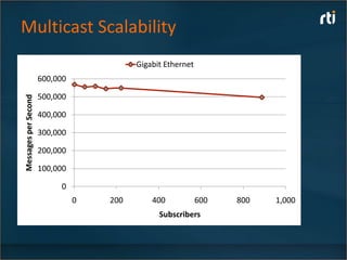 Multicast Scalability
                                          Gigabit Ethernet
                      600,000

                      500,000
Messages per Second




                      400,000

                      300,000

                      200,000

                      100,000

                           0
                                0   200       400            600   800   1,000
                                                Subscribers
 