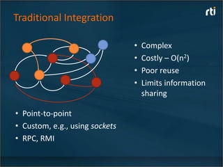 Traditional Integration

                                •   Complex
                                •   Costly – O(n2)
                                •   Poor reuse
                                •   Limits information
                                    sharing

• Point-to-point
• Custom, e.g., using sockets
• RPC, RMI
 