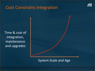 Cost Constrains Integration




Time & cost of
 integration,
 maintenance
and upgrades


                 System Scale and Age
 