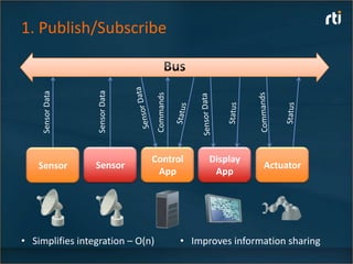 1. Publish/Subscribe



                   Sensor Data
     Sensor Data




                                  Commands
                                 Control           Display
    Sensor         Sensor                                     Actuator
                                  App               App




• Simplifies integration – O(n)              • Improves information sharing
 
