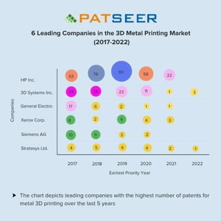 Six leading companies in 3D metal printing market