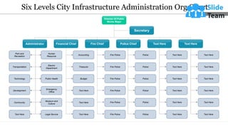 Six Levels City Infrastructure Administration Org Chart
This slide is 100% editable. Adapt it to your needs and capture your audience's attention.
Director Of Public
Works Major
Secretary
Text Here
Administrator Financial Chief Police Chief
Fire Chief Text Here
Text Here
Text Here
Text Here
Text Here
Text Here
Text Here
Text Here
Text Here
Text Here
Text Here
Police
Police
Police
Police
Police
Fire Police
Fire Police
Fire Police
Fire Police
Fire Police
Fire Police
Treasurer
Budget
Text Here
Text Here
Text Here
Accounting
Park and
Recreation
Development
Technology
Community
Text Here
Transportation
Human
Resource
Emergency
Office
Public Health
Museum and
Culture
Legal Service
Electric
Department
Text Here
Text Here
Police
 