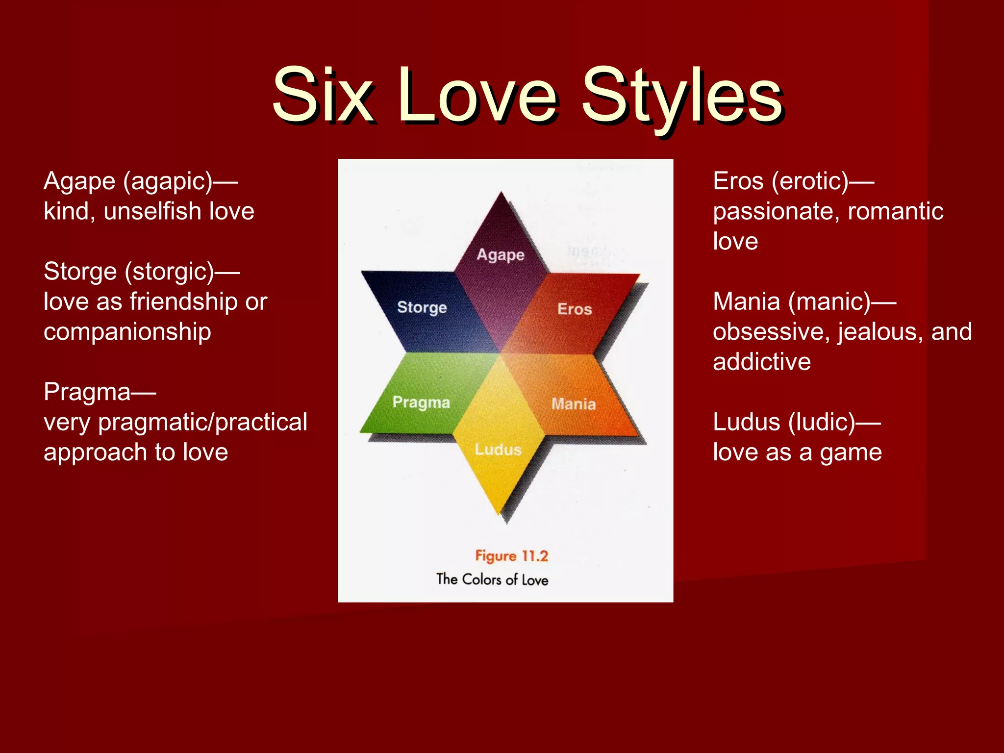 Six Love StylesSix Love Styles
Eros (erotic)—
passionate, romantic
love
Mania (manic)—
obsessive, jealous, and
addictive
Ludus (ludic)—
love as a game
Agape (agapic)—
kind, unselfish love
Storge (storgic)—
love as friendship or
companionship
Pragma—
very pragmatic/practical
approach to love
 