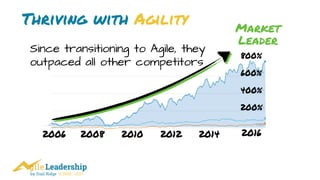 by Trail Ridge © 2005 - 2017
Thriving with Agility
2006 2008 2010 2012 2014 2016
800%
600%
400%
200%
Market
Leader
Since t...