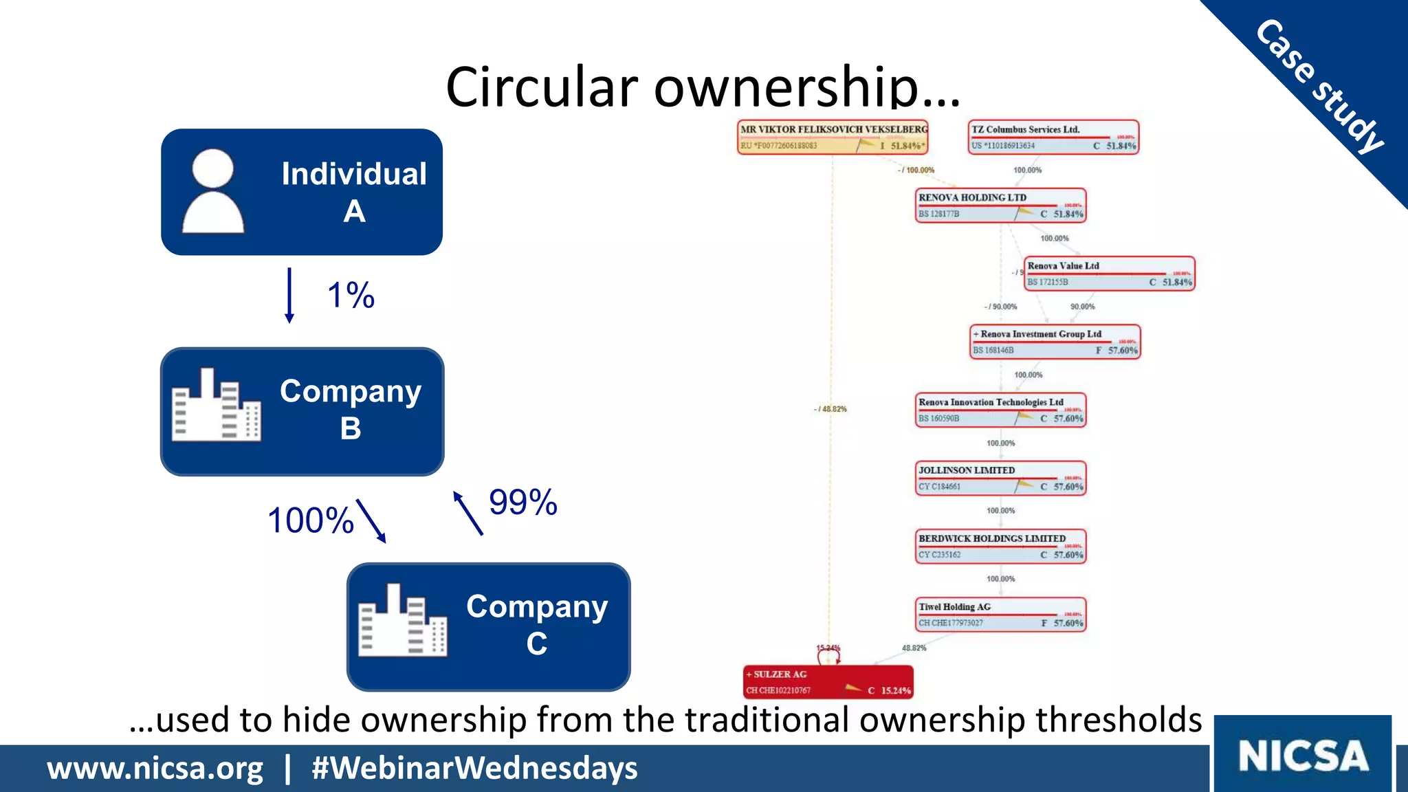Circular ownership…
…used to hide ownership from the traditional ownership thresholds
Individual
A
Company
B
Company
C
1%
100%
99%
www.nicsa.org | #WebinarWednesdays
 