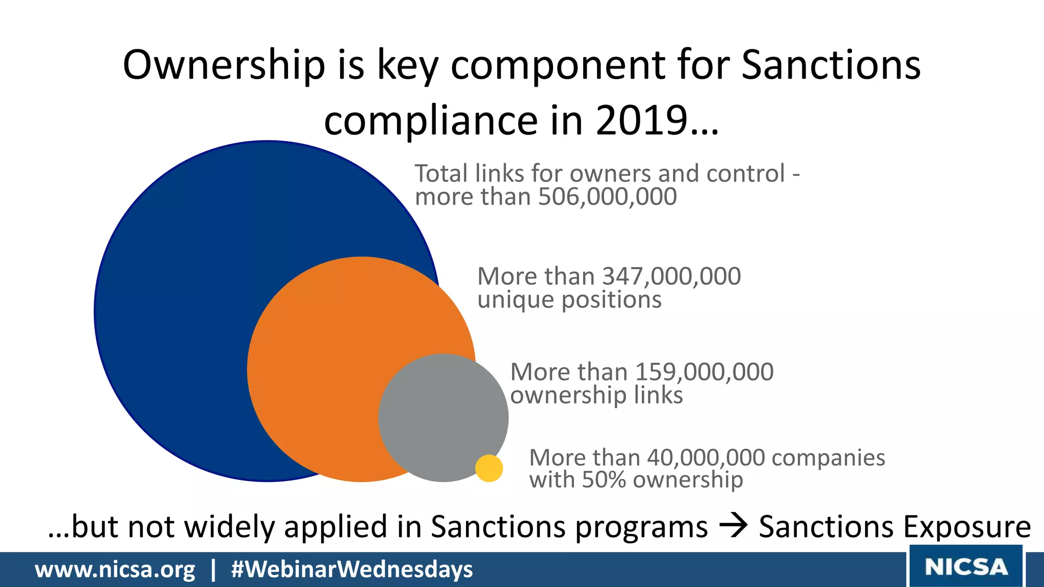 Ownership is key component for Sanctions
compliance in 2019…
More than 347,000,000
unique positions
More than 40,000,000 companies
with 50% ownership
More than 159,000,000
ownership links
Total links for owners and control -
more than 506,000,000
…but not widely applied in Sanctions programs  Sanctions Exposure
www.nicsa.org | #WebinarWednesdays
 