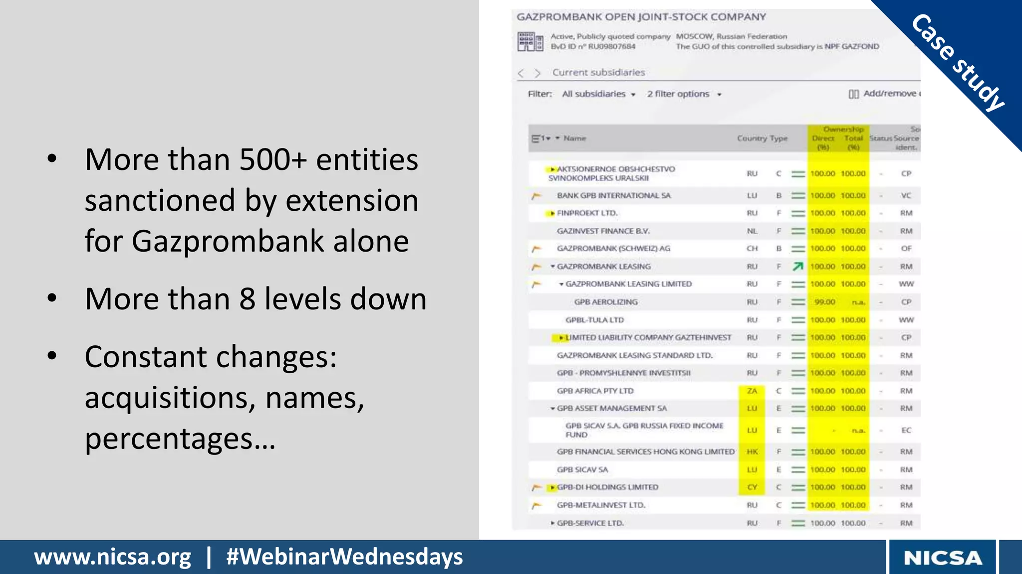 • More than 500+ entities
sanctioned by extension
for Gazprombank alone
• More than 8 levels down
• Constant changes:
acquisitions, names,
percentages…
www.nicsa.org | #WebinarWednesdays
 