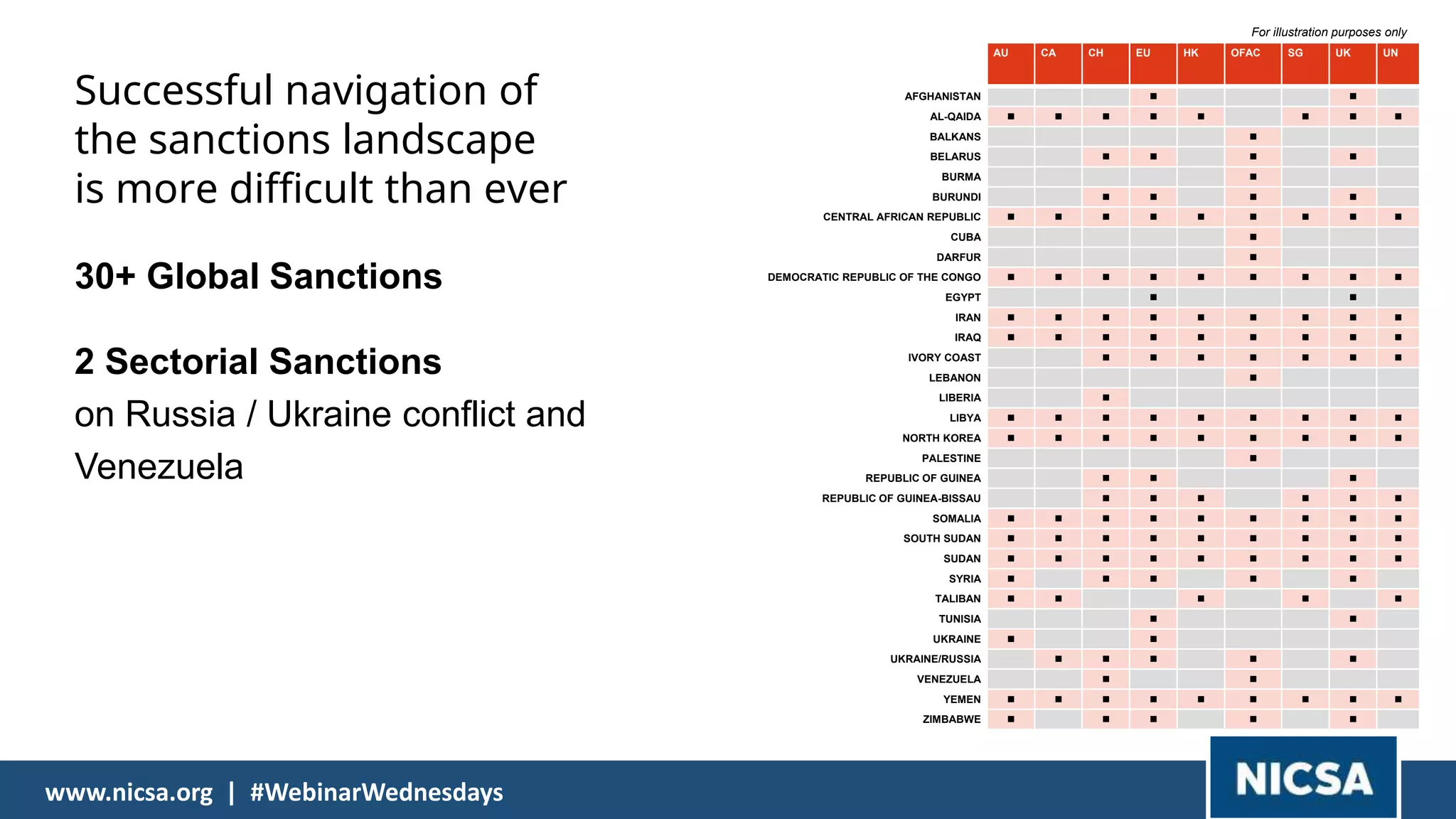 Financial InformationPage
Successful navigation of
the sanctions landscape
is more difficult than ever
30+ Global Sanctions
2 Sectorial Sanctions
on Russia / Ukraine conflict and
Venezuela
17
www.nicsa.org | #WebinarWednesdays
For illustration purposes only
AU CA CH EU HK OFAC SG UK UN
AFGHANISTAN n n
AL-QAIDA n n n n n n n n
BALKANS n
BELARUS n n n n
BURMA n
BURUNDI n n n n
CENTRAL AFRICAN REPUBLIC n n n n n n n n n
CUBA n
DARFUR n
DEMOCRATIC REPUBLIC OF THE CONGO n n n n n n n n n
EGYPT n n
IRAN n n n n n n n n n
IRAQ n n n n n n n n n
IVORY COAST n n n n n n n
LEBANON n
LIBERIA n
LIBYA n n n n n n n n n
NORTH KOREA n n n n n n n n n
PALESTINE n
REPUBLIC OF GUINEA n n n
REPUBLIC OF GUINEA-BISSAU n n n n n n
SOMALIA n n n n n n n n n
SOUTH SUDAN n n n n n n n n n
SUDAN n n n n n n n n n
SYRIA n n n n n
TALIBAN n n n n n
TUNISIA n n
UKRAINE n n
UKRAINE/RUSSIA n n n n n
VENEZUELA n n
YEMEN n n n n n n n n n
ZIMBABWE n n n n n
 