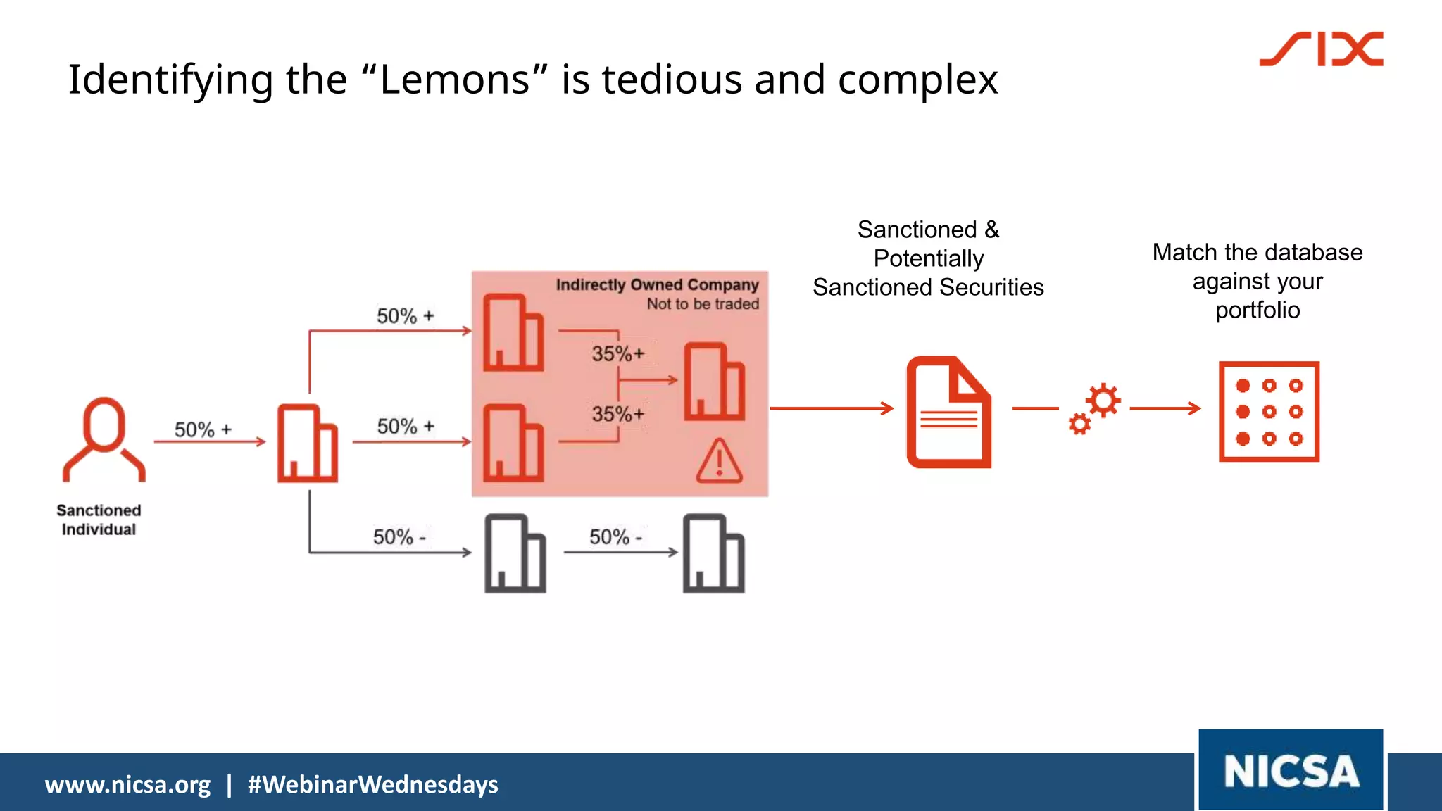 Identifying the “Lemons” is tedious and complex
19
Sanctioned &
Potentially
Sanctioned Securities
Match the database
against your
portfolio
19
www.nicsa.org | #WebinarWednesdays
 
