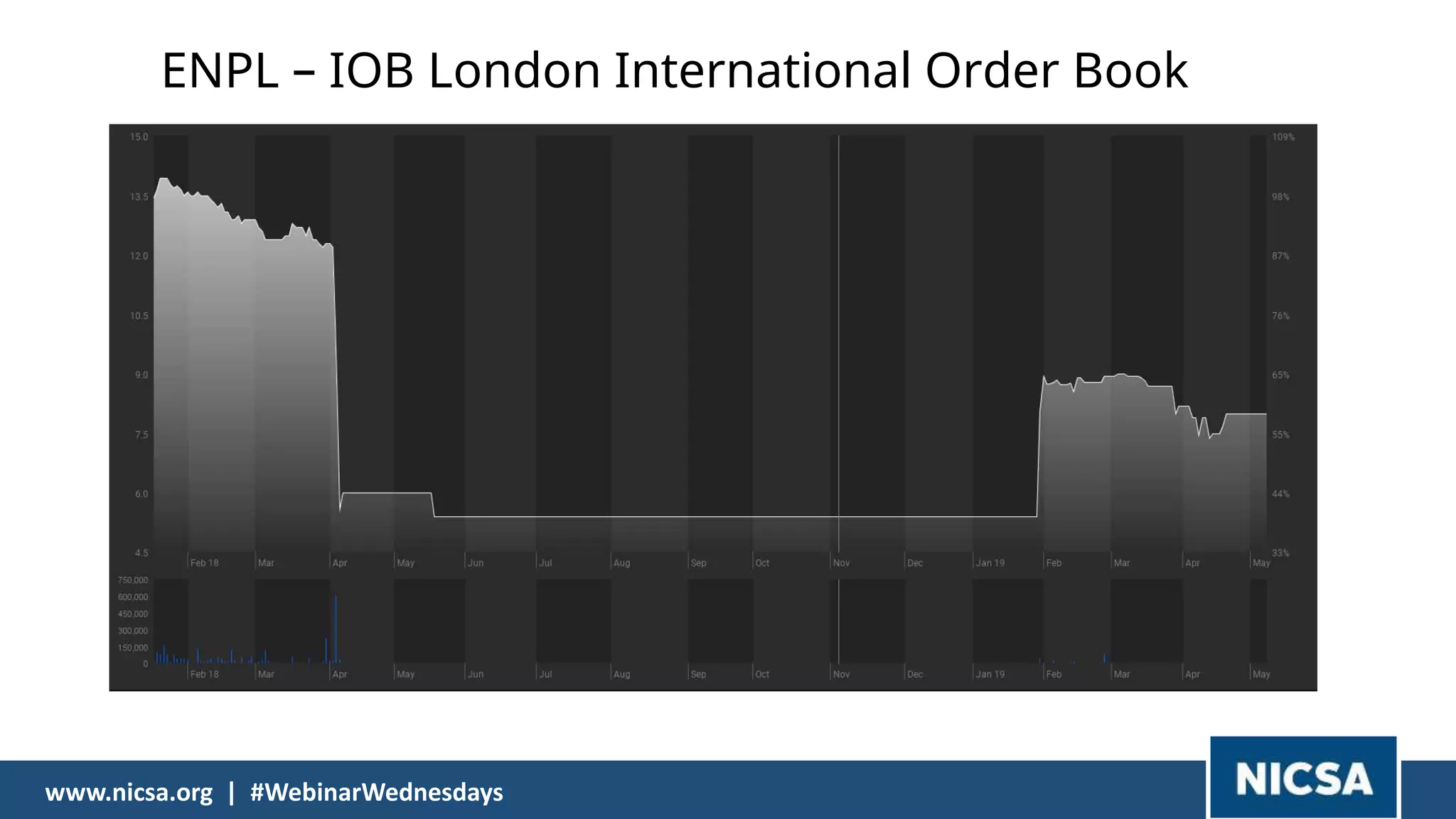 Financial InformationPage
22
www.nicsa.org | #WebinarWednesdays
ENPL – IOB London International Order Book
 