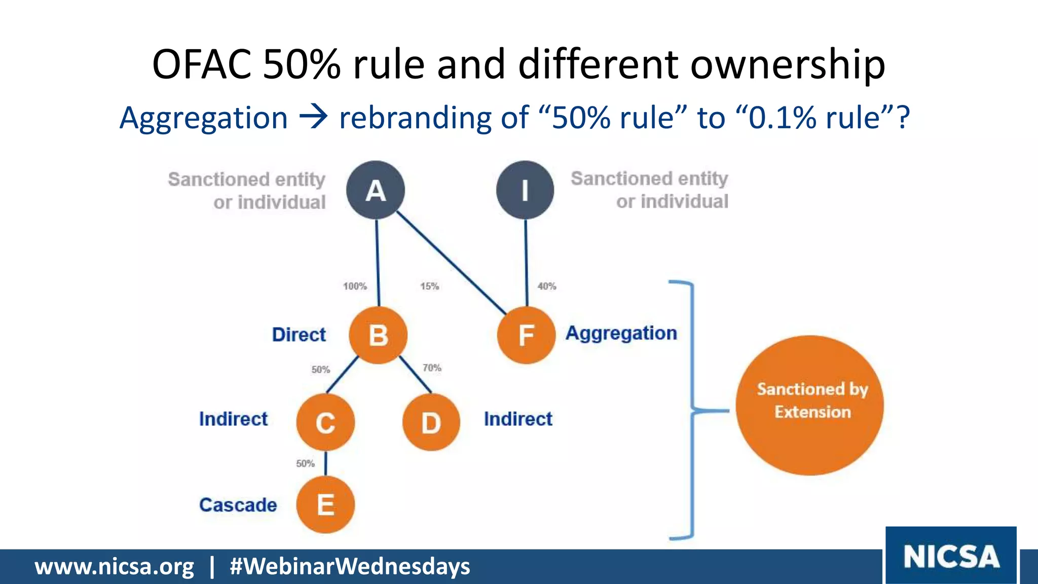 OFAC 50% rule and different ownership
Aggregation  rebranding of “50% rule” to “0.1% rule”?
www.nicsa.org | #WebinarWednesdays
 