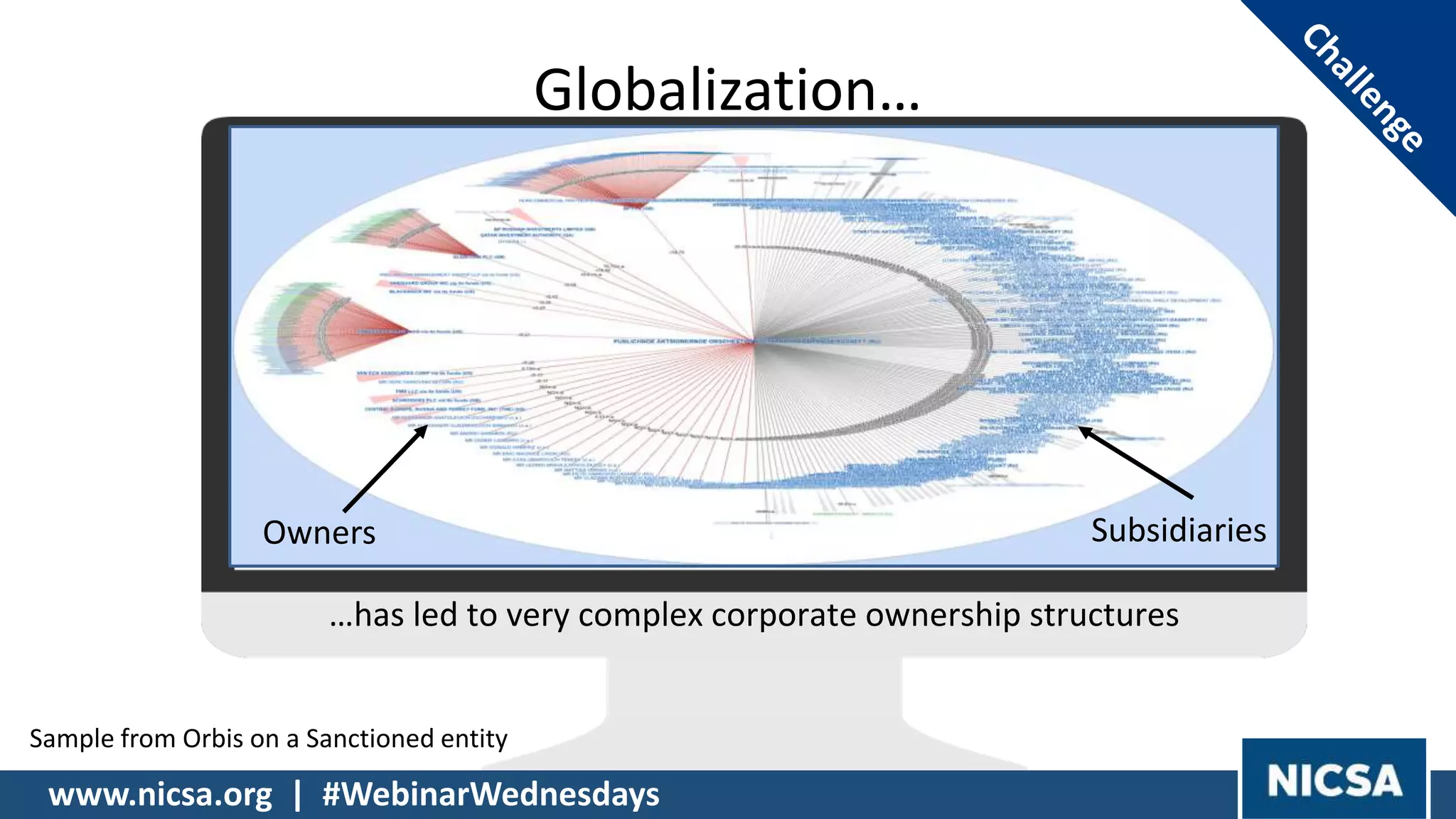 Globalization…
Owners Subsidiaries
Sample from Orbis on a Sanctioned entity
…has led to very complex corporate ownership structures
www.nicsa.org | #WebinarWednesdays
 