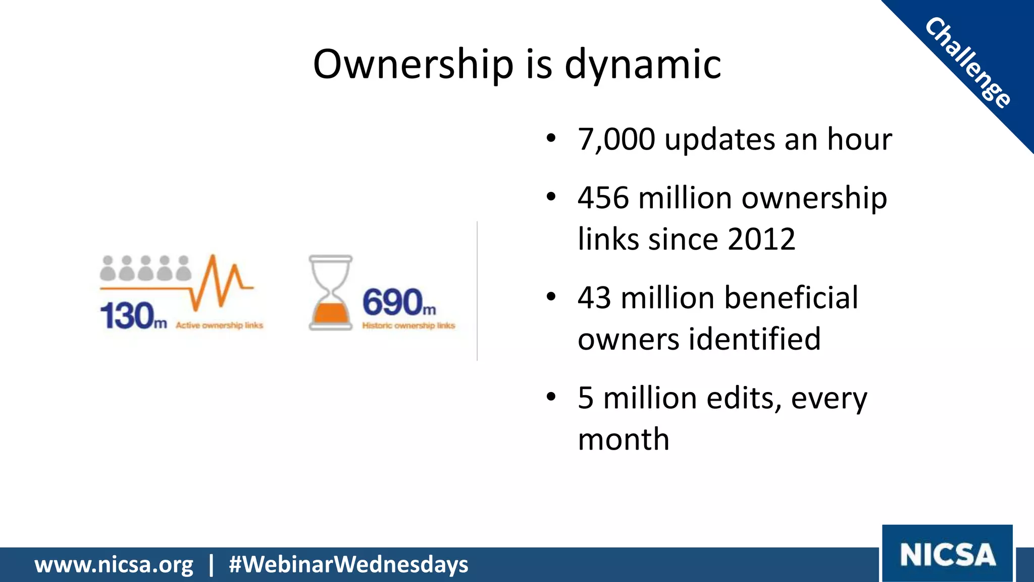 Ownership is dynamic
• 7,000 updates an hour
• 456 million ownership
links since 2012
• 43 million beneficial
owners identified
• 5 million edits, every
month
www.nicsa.org | #WebinarWednesdays
 