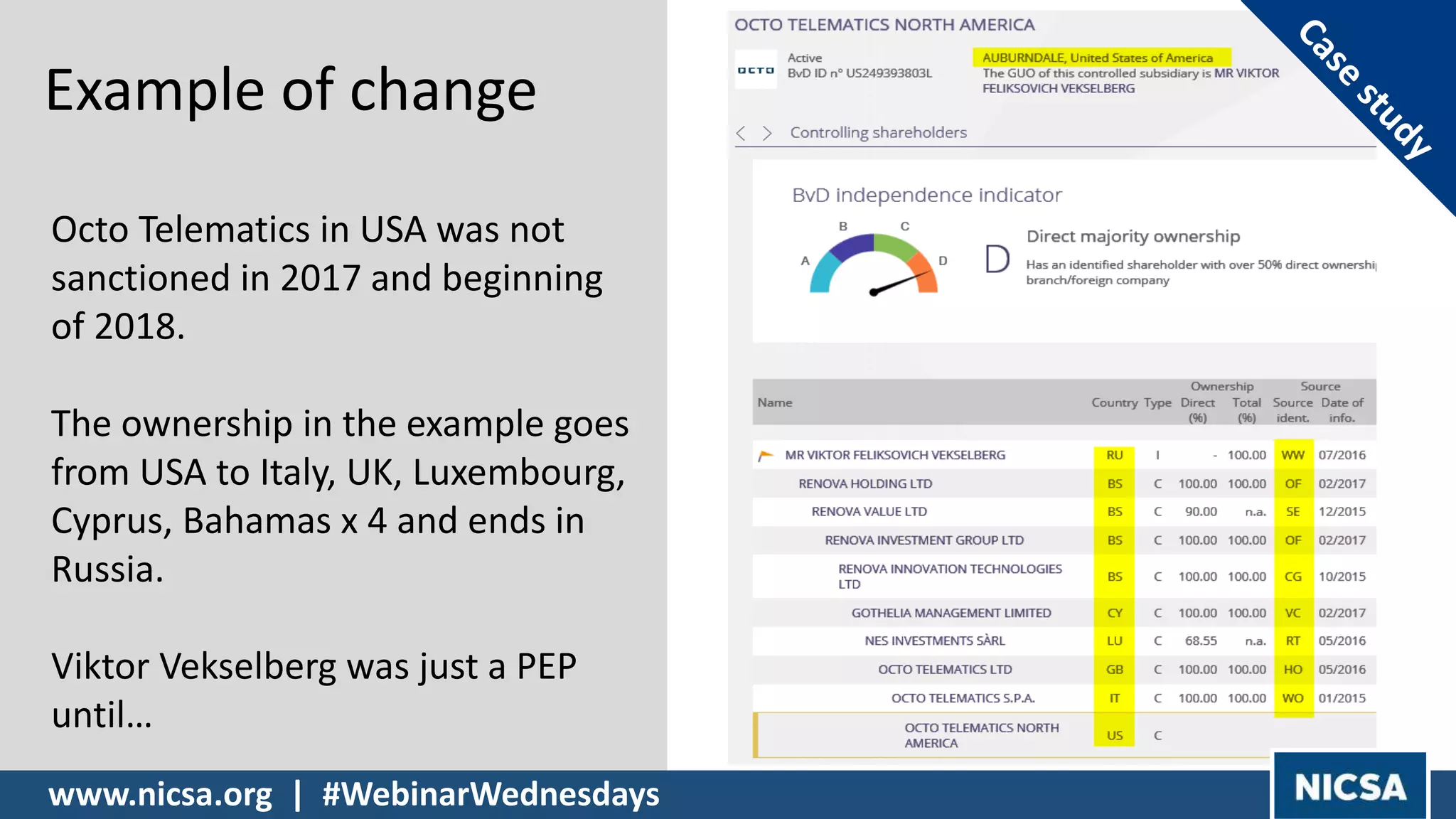 Octo Telematics in USA was not
sanctioned in 2017 and beginning
of 2018.
The ownership in the example goes
from USA to Italy, UK, Luxembourg,
Cyprus, Bahamas x 4 and ends in
Russia.
Viktor Vekselberg was just a PEP
until…
Example of change
www.nicsa.org | #WebinarWednesdays
 