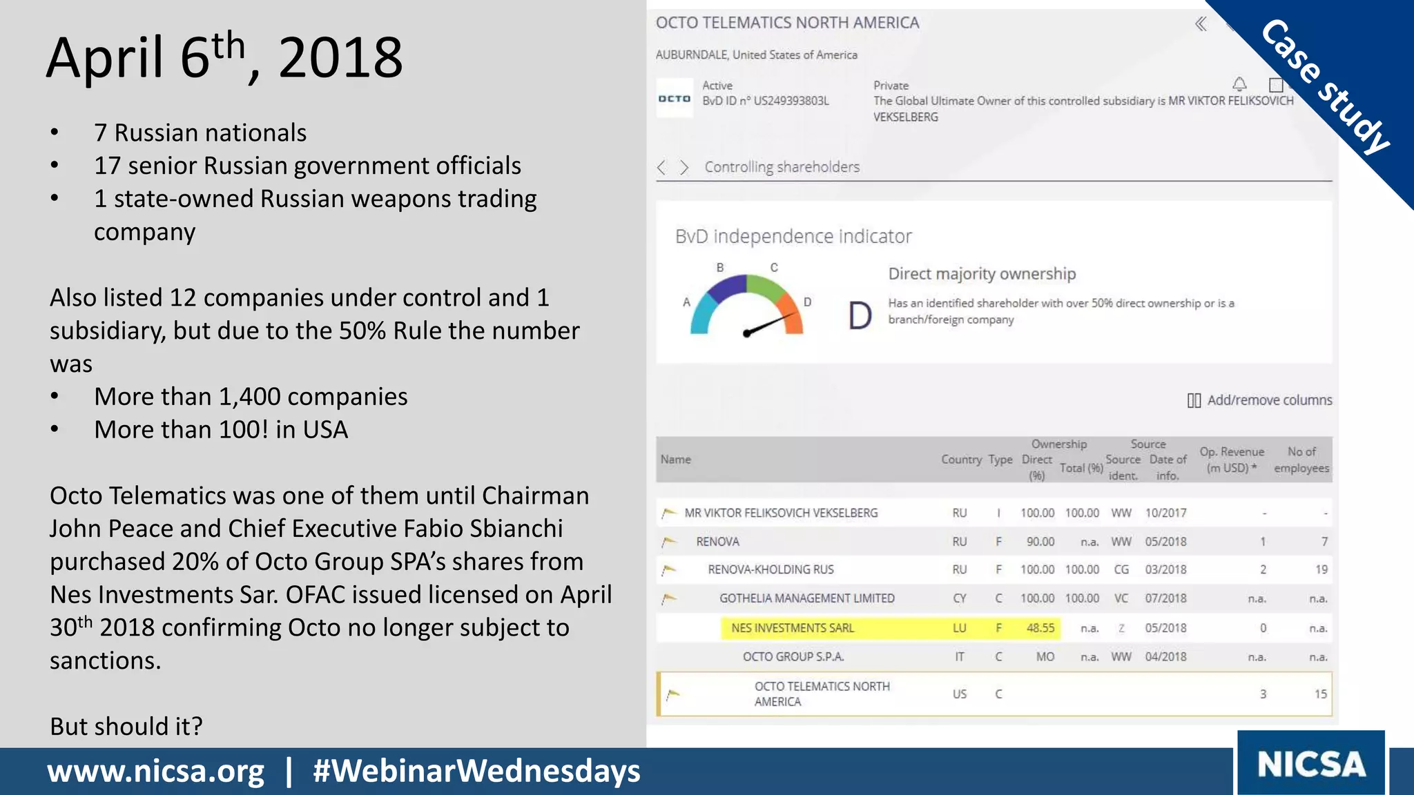 • 7 Russian nationals
• 17 senior Russian government officials
• 1 state-owned Russian weapons trading
company
Also listed 12 companies under control and 1
subsidiary, but due to the 50% Rule the number
was
• More than 1,400 companies
• More than 100! in USA
Octo Telematics was one of them until Chairman
John Peace and Chief Executive Fabio Sbianchi
purchased 20% of Octo Group SPA’s shares from
Nes Investments Sar. OFAC issued licensed on April
30th 2018 confirming Octo no longer subject to
sanctions.
But should it?
April 6th, 2018
www.nicsa.org | #WebinarWednesdays
 