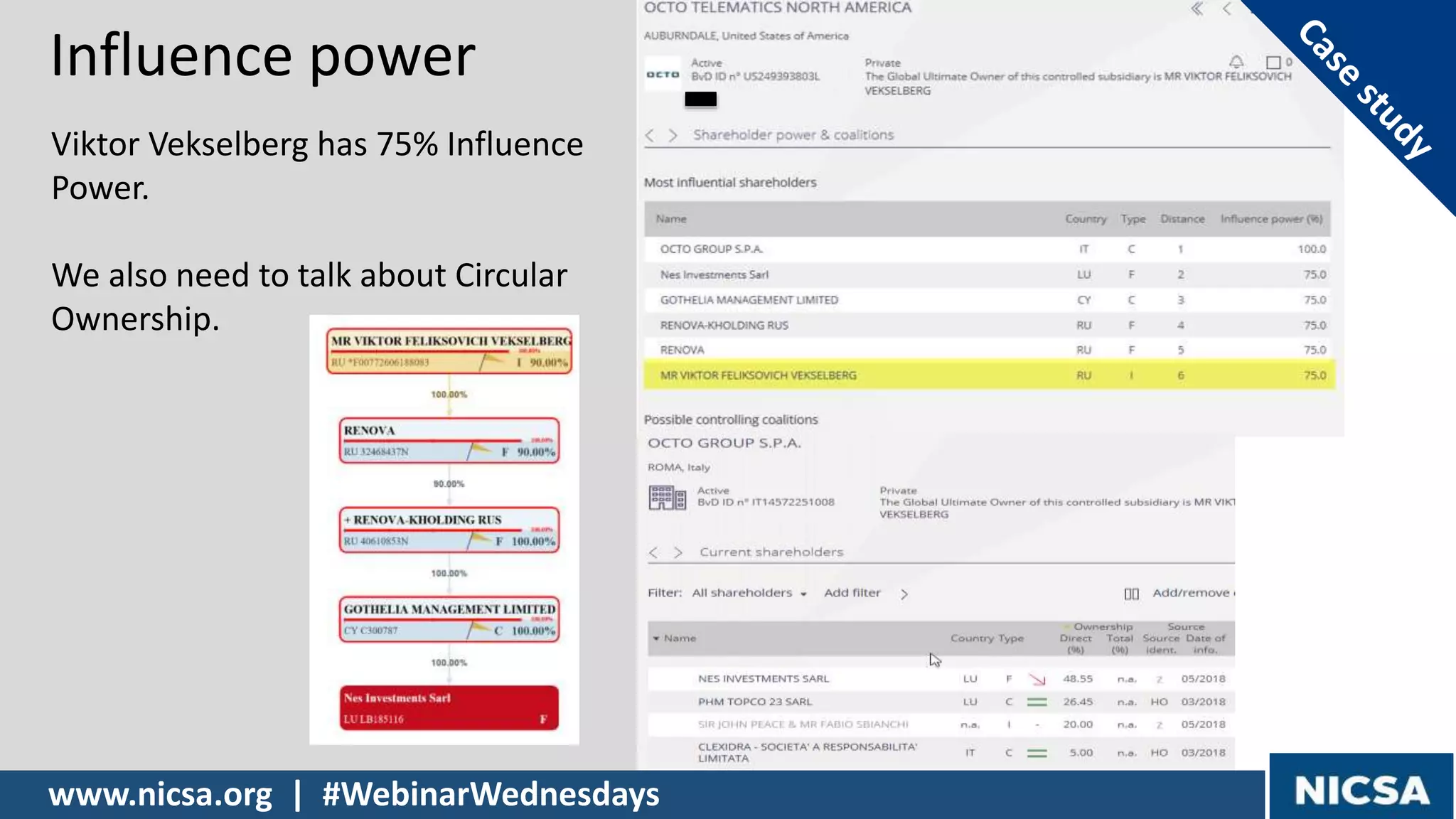Viktor Vekselberg has 75% Influence
Power.
We also need to talk about Circular
Ownership.
Influence power
www.nicsa.org | #WebinarWednesdays
 