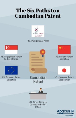 Six Paths to a Cambodian Patent