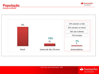 População  Jovens no Brasil Fonte: Inep, Censo da Educação,  IBGE 3% 13% 62% estudam a noite 55% estudam no interior 56% são mulheres 75% privadas 