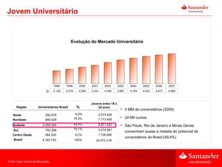 Jovem Universitário 5 MM de universitários (2009) 24 Mil cursos São Paulo, Rio de Janeiro e Minas Gerais concentram quase a metade do potencial de universitários do Brasil (49,4%) Fonte: Inep, Censo da Educação,  Norte 250.676 Nordeste 680.029 Sudeste 2.055.200 Sul 793.298 Centro Oeste 384.530 Região Universitários Brasil Brasil 4.163.733 % 2.073.628 7.173.409 9.871.632 3.214.581 1.739.068 24.072.318 Jovens entre 18 e 24 anos 6,0% 16,3% 49,4% 19,1% 9,2% 100% Evolução do Mercado Universitário 