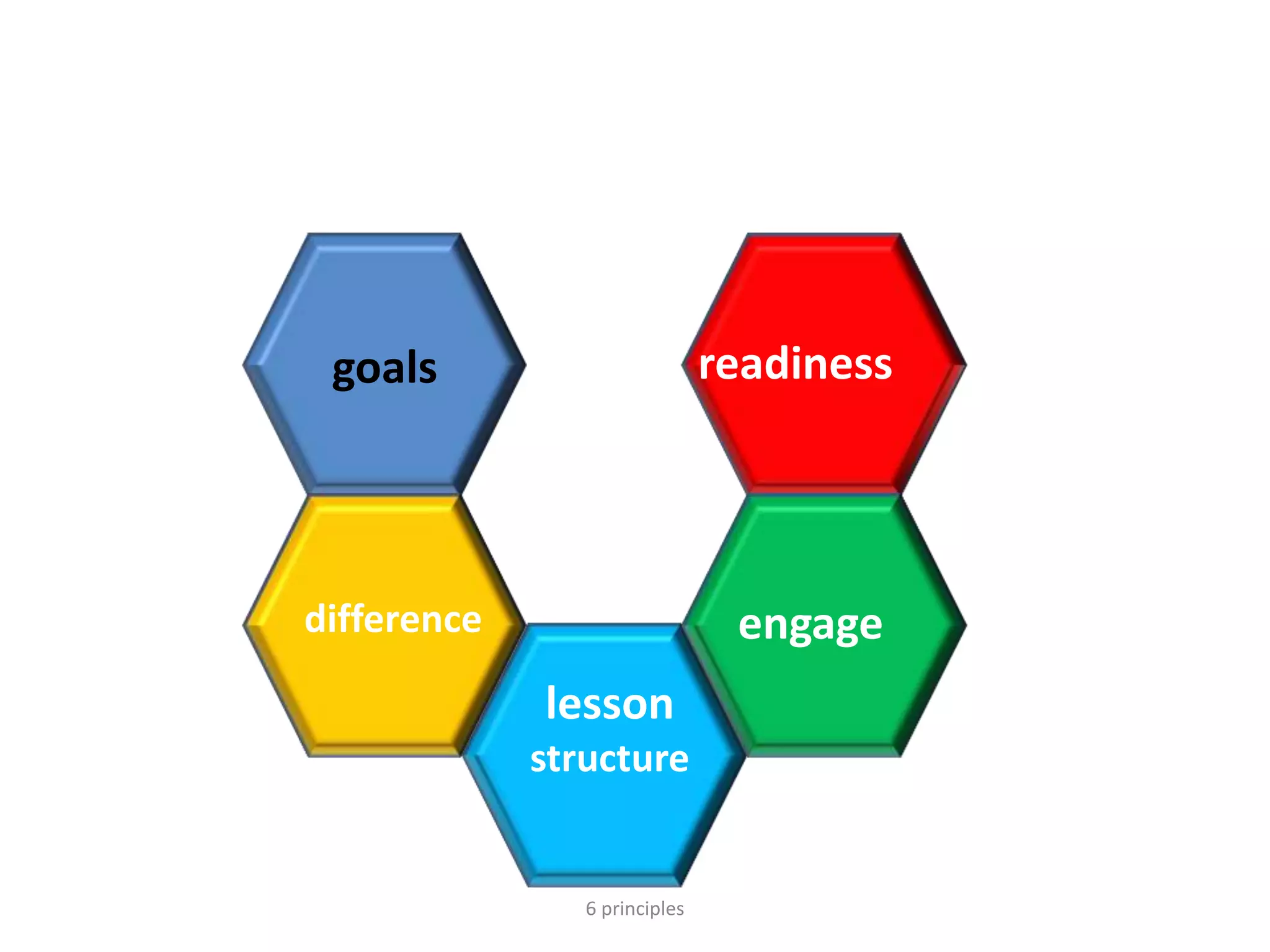 6 principles
goals
lesson
structure
readiness
engagedifference
 