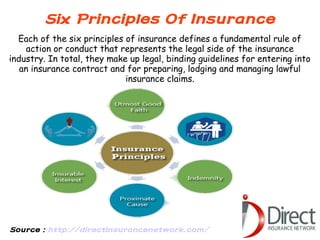 Six Principles Of Insurance
Each of the six principles of insurance defines a fundamental rule of
action or conduct that represents the legal side of the insurance
industry. In total, they make up legal, binding guidelines for entering into
an insurance contract and for preparing, lodging and managing lawful
insurance claims.
Source : http://directinsurancenetwork.com/
 