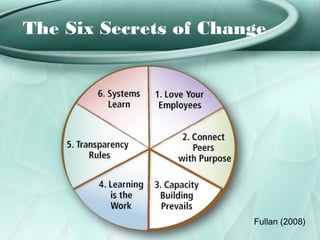 The Six Secrets of Change




                       Fullan (2008)
 