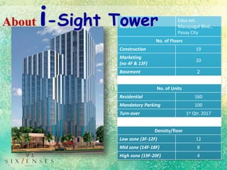 Address
Edsa ext.
Macapagal Blvd.,
Pasay City
No. of Floors
Construction 19
Marketing
(no 4F & 13F)
20
Basement 2
No. of Units
Residential 160
Mandatory Parking 100
Turn-over 1st Qtr. 2017
Density/floor
Low zone (3F-12F) 12
Mid zone (14F-18F) 8
High zone (19F-20F) 4
About i-Sight Tower
 