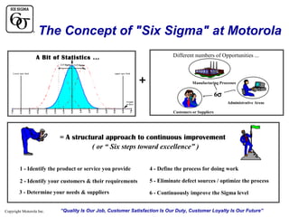 The Concept of "Six Sigma" at Motorola
Different numbers of Opportunities ...

A Bit of Statistics ...
-1.5 Sigma

+1.5 Sigma

Lower spec limit

upper spec limit

+

Manufacturing Processes

6σ
Administrative Areas

7.0

6.0

5.0

4.0

3.0

2.0

1.0

0.0

-1.0

-2.0

-3.0

-4.0

-5.0

-6.0

-7.0

3.4 ppm
or Zero

Customers or Suppliers

= A structural approach to continuous improvement
( or “ Six steps toward excellence” )
1 - Identify the product or service you provide

4 - Define the process for doing work

2 - Identify your customers & their requirements

5 - Eliminate defect sources / optimize the process

3 - Determine your needs & suppliers

6 - Continuously improve the Sigma level

Copyright Motorola Inc.

“Quality Is Our Job, Customer Satisfaction Is Our Duty, Customer Loyalty Is Our Future”

 