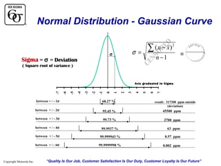 Normal Distribution - Gaussian Curve
RE
D

CE
NS
O

σ =

σ

Sigma = σ = Deviation

2
∑ ( xi − x )

( Square root of variance )

n −1

=

7

6

5

4

3

2

1

0

-1

-2

-3

-4

-5

-6

-7

Axis graduated in Sigma

between + / - 1σ
between + / - 2σ

95.45 %

45500 ppm

between + / - 3σ

99.73 %

2700 ppm

between + / - 4σ

99.9937 %

63 ppm

between + / - 5σ

99.999943 %

0.57 ppm

between + / - 6σ

Copyright Motorola Inc.

68.27 %

99.9999998 %

0.002 ppm

result: 317300 ppm outside
(deviation)

“Quality Is Our Job, Customer Satisfaction Is Our Duty, Customer Loyalty Is Our Future”

 
