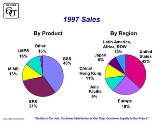 1997 Sales
By Product
LMPS
16%

By Region

Other
10%
GSS
40%

Latin America,
Africa, ROW
13%
Japan
6%
China/
Hong Kong
11%

MIMS
13%

Asia
Pacific
9%
SPS
21%
Copyright Motorola Inc.

United
States
42%

Europe
19%

“Quality Is Our Job, Customer Satisfaction Is Our Duty, Customer Loyalty Is Our Future”

 