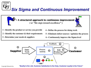 Six Sigma and Continuous Improvement
= A structured approach to continuous improvement
( or ”Six steps toward excellence" )
1 - Identify the product or service you provide

4 - Define the process for doing work

2 - Identify the customer & their requirements

5 - Eliminate defect sources / optimize the process

3 - Determine your needs & suppliers

6 - Continuously improve the Sigma level
Feedback

6

3

Supplier

Enter
Needs

Process
Activity

5

Exit 1
Product/Service

2

Customer

4

Copyright Motorola Inc.

“Quality Is Our Job, Customer Satisfaction Is Our Duty, Customer Loyalty Is Our Future”

 