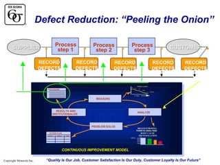 Defect Reduction: “Peeling the Onion”
SUPPLIER

•

Process
step 1

RECORD
DEFECTS

•

Process
step 2

RECORD
DEFECTS

•

Process
step 3

RECORD
DEFECTS

•

CUSTOMER

RECORD
DEFECTS

RECORD
DEFECTS

TREND CHART

PROCEDURE
GOAL
TIME

MEASURE

RESULTS AND
INSTITUTIONALIZE

ANALYZE

PROBLEM SOLVE
ACTION PLAN
Action
Name

BRAINSTORMING/
PARETO ANALYSIS/
ROOT CAUSE
IDENTIFICATION

Date
100%

CONTINUOUS IMPROVEMENT MODEL
Copyright Motorola Inc.

•

“Quality Is Our Job, Customer Satisfaction Is Our Duty, Customer Loyalty Is Our Future”

 