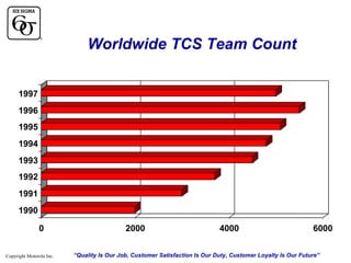Worldwide TCS Team Count
1997
1996
1995
1994
1993
1992
1991
1990
0
Copyright Motorola Inc.

2000

4000

6000

“Quality Is Our Job, Customer Satisfaction Is Our Duty, Customer Loyalty Is Our Future”

 
