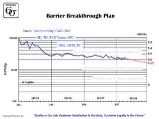 Barrier Breakthrough Plan
Pareto, Brainstorming, C&E, BvC
SIGMA

8D, 7D, TCS Teams, SPC

100.00

5.3

DOE, DFM, PC

5.4

DPMOp

RenewBlack Belt Program (Internal Motorola)

5.5
5.6
5.65

Black Belt Program (External Suppliers)

10.00

Proliferation of Master Black Belts

6 Sigma

1.00
J94

Copyright Motorola Inc.

6

MY95

MY96
J95

MY97
J96

MY98
J97

“Quality Is Our Job, Customer Satisfaction Is Our Duty, Customer Loyalty Is Our Future”

 