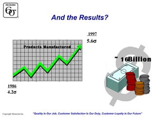 And the Results?
1997

5.6σ
Products Manufactured

~ 16Billion

1986

4.2σ

Copyright Motorola Inc.

“Quality Is Our Job, Customer Satisfaction Is Our Duty, Customer Loyalty Is Our Future”

 
