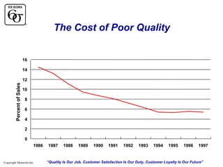 The Cost of Poor Quality
16
14

Percent of Sales

12
10
8
6
4
2
0
1986

Copyright Motorola Inc.

1987

1988

1989

1990

1991

1992

1993

1994

1995

1996

1997

“Quality Is Our Job, Customer Satisfaction Is Our Duty, Customer Loyalty Is Our Future”

 