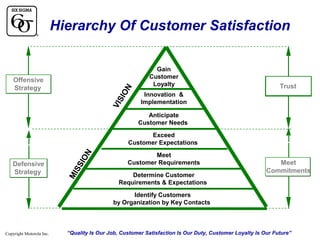 Hierarchy Of Customer Satisfaction

VI
S

IO

N

Offensive
Strategy

Gain
Customer
Loyalty

Trust

Innovation &
Implementation
Anticipate
Customer Needs

MI
S

Defensive
Strategy

SI
O

N

Exceed
Customer Expectations
Meet
Customer Requirements
Determine Customer
Requirements & Expectations

Meet
Commitments

Identify Customers
by Organization by Key Contacts

Copyright Motorola Inc.

“Quality Is Our Job, Customer Satisfaction Is Our Duty, Customer Loyalty Is Our Future”

 
