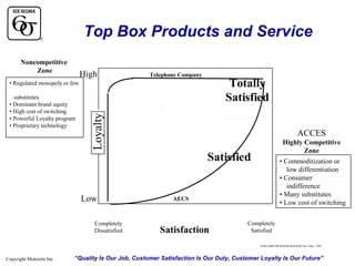 Top Box Products and Service
Noncompetitive
Zone

High

Telephone Company

Totally
Satisfied

substitutes
• Dominant brand equity
• High cost of switching
• Powerful Loyalty program
• Proprietary technology

Loyalty

• Regulated monopoly or few

ACCES
Highly Competitive
Zone

Satisfied

Low
Completely
Dissatisfied

• Commoditization or
low differentiation
• Consumer
indifference
• Many substitutes
• Low cost of switching

AECS

Satisfaction

Completely
Satisfied
HARVARD BUSINESS REVIEW Nov./Dec. 1995

Copyright Motorola Inc.

“Quality Is Our Job, Customer Satisfaction Is Our Duty, Customer Loyalty Is Our Future”

 