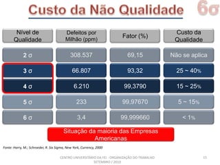 6σCusto da Não Qualidade15Nível de QualidadeDefeitos por Milhão (ppm)Fator (%)Custo da Qualidade2σ308.53769,15Não se aplica3σ66.80793,3225 ~ 40%4σ6.21099,379015 ~ 25%5σ23399,976705 ~ 15%6σ3,499,999660< 1%Situação da maioria das Empresas AmericanasFonte: Harry, M.; Schroeder, R. Six Sigma, New York, Currency, 2000CENTRO UNIVERSITÁRIO DA FEI - ORGANIZAÇÃO DO TRABALHO SETEMBRO / 2010