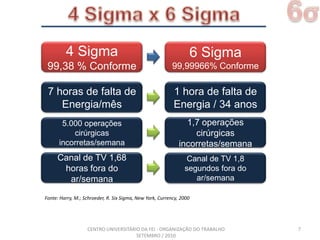 6σ4 Sigma x 6 Sigma74 Sigma 99,38 % Conforme6 Sigma99,99966% Conforme7 horas de falta de Energia/mês1 hora de falta de Energia / 34 anos5.000 operações cirúrgicas incorretas/semana1,7 operações cirúrgicas incorretas/semanaCanal de TV 1,68 horas fora do ar/semanaCanal de TV 1,8 segundos fora do ar/semanaFonte: Harry, M.; Schroeder, R. Six Sigma, New York, Currency, 2000CENTRO UNIVERSITÁRIO DA FEI - ORGANIZAÇÃO DO TRABALHO SETEMBRO / 2010