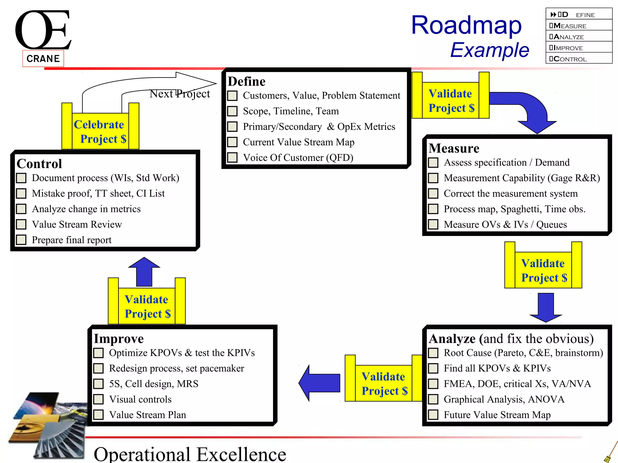 Operational Excellence
D efine
Measure
Analyze
Improve
Control
Roadmap
Example
Next Project
Define
Customers, Value, Problem Statement
Scope, Timeline, Team
Primary/Secondary & OpEx Metrics
Current Value Stream Map
Voice Of Customer (QFD)
Measure
Assess specification / Demand
Measurement Capability (Gage R&R)
Correct the measurement system
Process map, Spaghetti, Time obs.
Measure OVs & IVs / Queues
Analyze (and fix the obvious)
Root Cause (Pareto, C&E, brainstorm)
Find all KPOVs & KPIVs
FMEA, DOE, critical Xs, VA/NVA
Graphical Analysis, ANOVA
Future Value Stream Map
Improve
Optimize KPOVs & test the KPIVs
Redesign process, set pacemaker
5S, Cell design, MRS
Visual controls
Value Stream Plan
Control
Document process (WIs, Std Work)
Mistake proof, TT sheet, CI List
Analyze change in metrics
Value Stream Review
Prepare final report
Validate
Project $
Validate
Project $
Validate
Project $
Validate
Project $
Celebrate
Project $
 