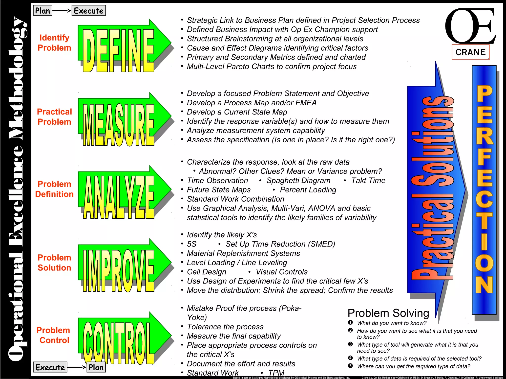 • Develop a focused Problem Statement and Objective
• Develop a Process Map and/or FMEA
• Develop a Current State Map
• Identify the response variable(s) and how to measure them
• Analyze measurement system capability
• Assess the specification (Is one in place? Is it the right one?)
Practical
Problem
Problem
Definition
• Characterize the response, look at the raw data
• Abnormal? Other Clues? Mean or Variance problem?
• Time Observation • Spaghetti Diagram • Takt Time
• Future State Maps • Percent Loading
• Standard Work Combination
• Use Graphical Analysis, Multi-Vari, ANOVA and basic
statistical tools to identify the likely families of variability
Problem
Solution
• Identify the likely X’s
• 5S • Set Up Time Reduction (SMED)
• Material Replenishment Systems
• Level Loading / Line Leveling
• Cell Design • Visual Controls
• Use Design of Experiments to find the critical few X’s
• Move the distribution; Shrink the spread; Confirm the results
Problem
Control
• Mistake Proof the process (Poka-
Yoke)
• Tolerance the process
• Measure the final capability
• Place appropriate process controls on
the critical X’s
• Document the effort and results
• Standard Work • TPM
Identify
Problem
• Strategic Link to Business Plan defined in Project Selection Process
• Defined Business Impact with Op Ex Champion support
• Structured Brainstorming at all organizational levels
• Cause and Effect Diagrams identifying critical factors
• Primary and Secondary Metrics defined and charted
• Multi-Level Pareto Charts to confirm project focus
 What do you want to know?
 How do you want to see what it is that you need
to know?
 What type of tool will generate what it is that you
need to see?
 What type of data is required of the selected tool?
 Where can you get the required type of data?
Problem Solving
Plan Execute
Execute Plan
Crane Co. Op. Ex. Methodology Originated by MBBs; D. Braasch, J. Davis, R. Duggins, J. O’Callaghan, R. Underwood, I. Wilson
OperationalExcellenceMethodology
Based in part on Six Sigma Methodology developed by GE Medical Systems and Six Sigma Academy, Inc.
 