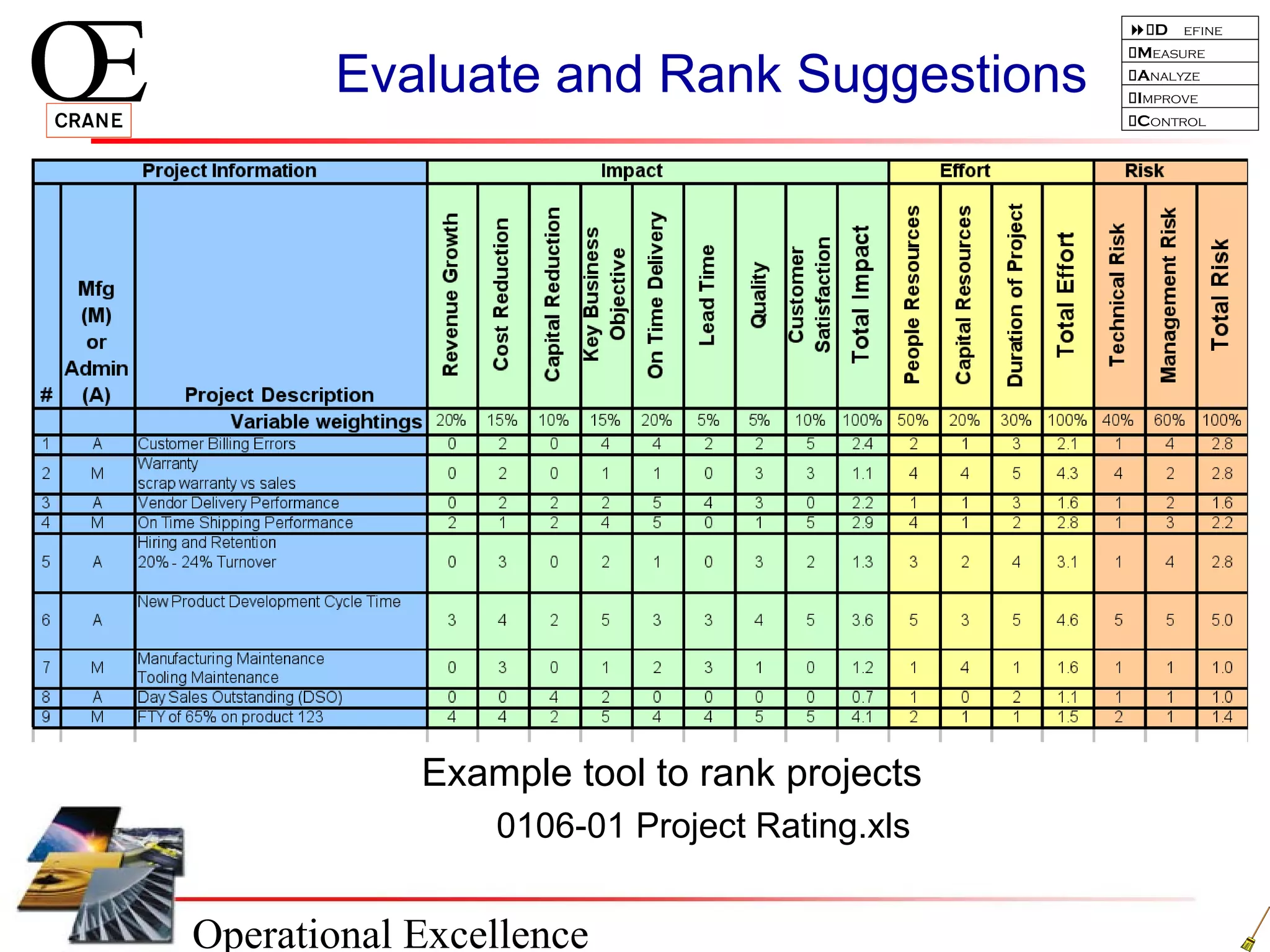 Operational Excellence
D efine
Measure
Analyze
Improve
Control
Evaluate and Rank Suggestions
Example tool to rank projects
0106-01 Project Rating.xls
 