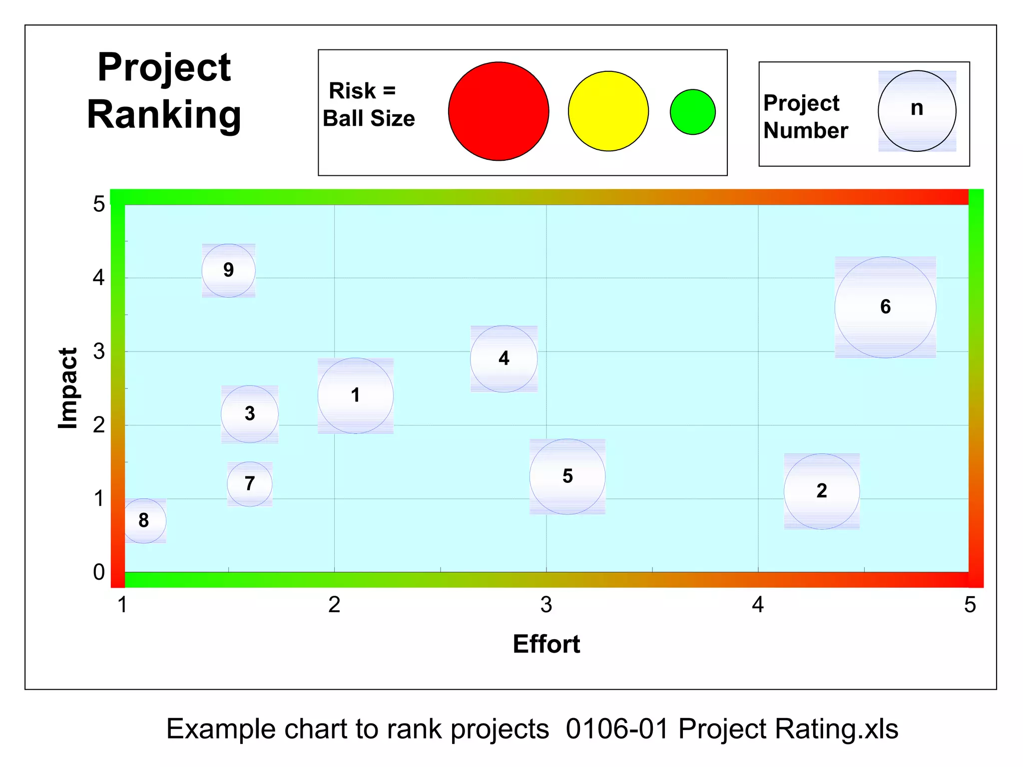 Project
Ranking
1
2
3
4
5
6
7
8
9
0
1
2
3
4
5
1 2 3 4 5
Effort
Impact
Project
Number
Risk =
Ball Size n
Example chart to rank projects 0106-01 Project Rating.xls
 