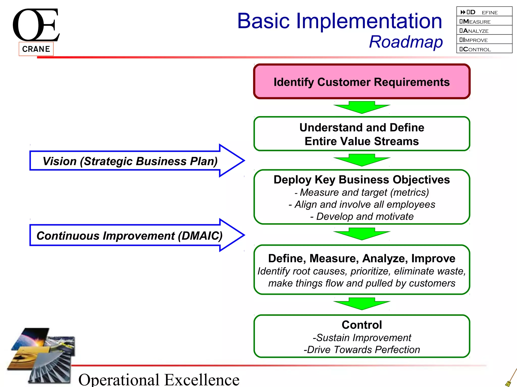 Operational Excellence
D efine
Measure
Analyze
Improve
Control
Basic Implementation
Roadmap
Understand and Define
Entire Value Streams
Deploy Key Business Objectives
- Measure and target (metrics)
- Align and involve all employees
- Develop and motivate
Define, Measure, Analyze, Improve
Identify root causes, prioritize, eliminate waste,
make things flow and pulled by customers
Control
-Sustain Improvement
-Drive Towards Perfection
Identify Customer Requirements
Vision (Strategic Business Plan)
Continuous Improvement (DMAIC)
Identify Customer Requirements
 
