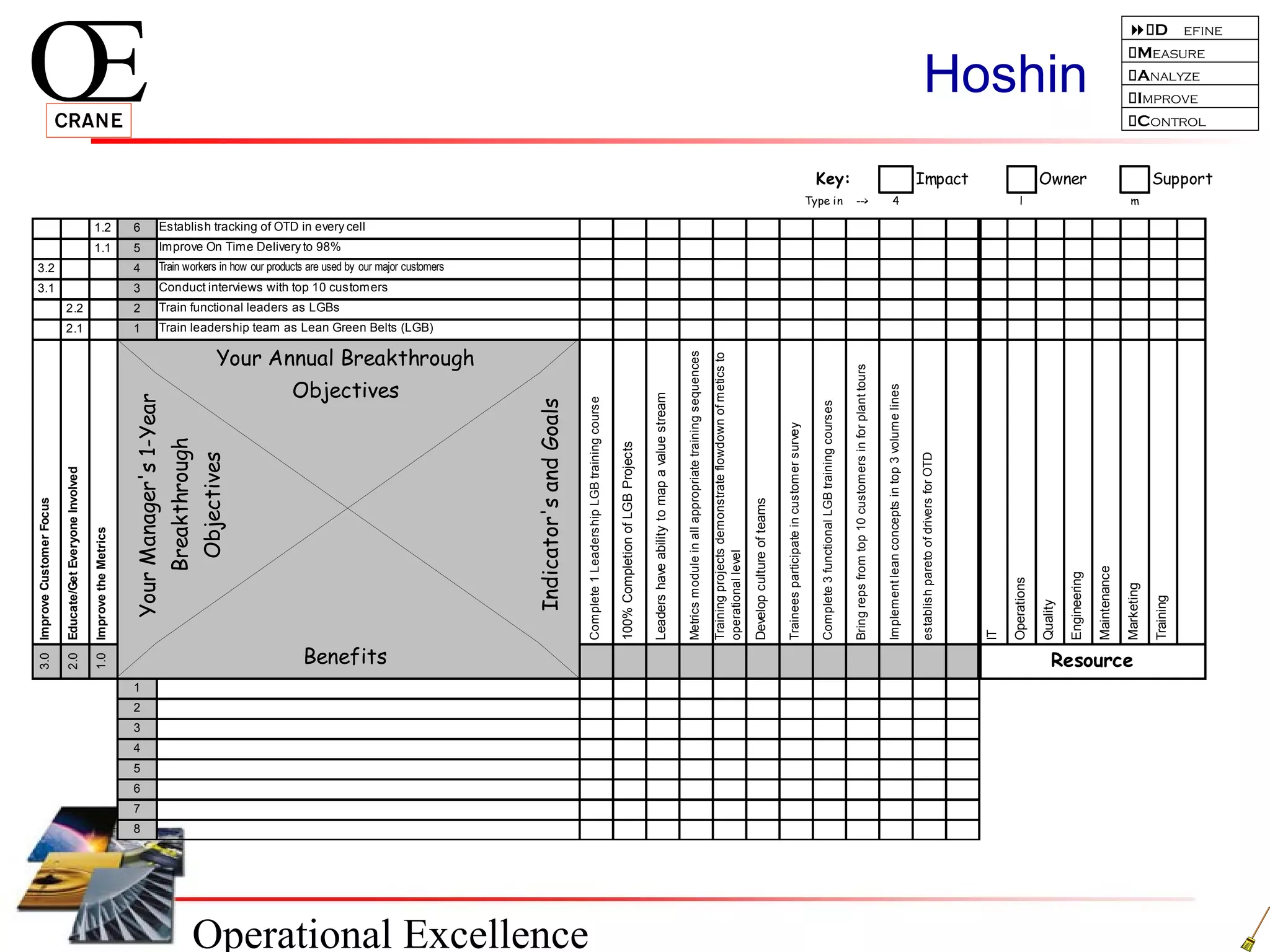 Operational Excellence
D efine
Measure
Analyze
Improve
Control
Hoshin
Key: Impact Owner Support
Type in --> 4 l m
1.2 6
1.1 5
3.2 4
3.1 3
2.2 2
2.1 1
3.0
2.0
1.0
1
2
3
4
5
6
7
8
Resource
Implementleanconceptsintop3volumelines
establishparetoofdriversforOTD
IT
Operations
Quality
Engineering
Maintenance
Marketing
Leadershaveabilitytomapavaluestream
Metricsmoduleinallappropriatetrainingsequences
Trainingprojectsdemonstrateflowdownofmeticsto
operationallevel
Developcultureofteams
ImproveCustomerFocus
Educate/GetEveryoneInvolved
ImprovetheMetrics
Training
Establish tracking of OTD in every cell
Improve On Time Delivery to 98%
Train workers in how our products are used by our major customers
Complete1LeadershipLGBtrainingcourse
Traineesparticipateincustomersurvey
Complete3functionalLGBtrainingcourses
Bringrepsfromtop10customersinforplanttours
100%CompletionofLGBProjects
Conduct interviews with top 10 customers
Train functional leaders as LGBs
Train leadership team as Lean Green Belts (LGB)
Your Annual Breakthrough
Objectives
YourManager's1-Year
Breakthrough
Objectives
Indicator'sandGoals
Benefits
 