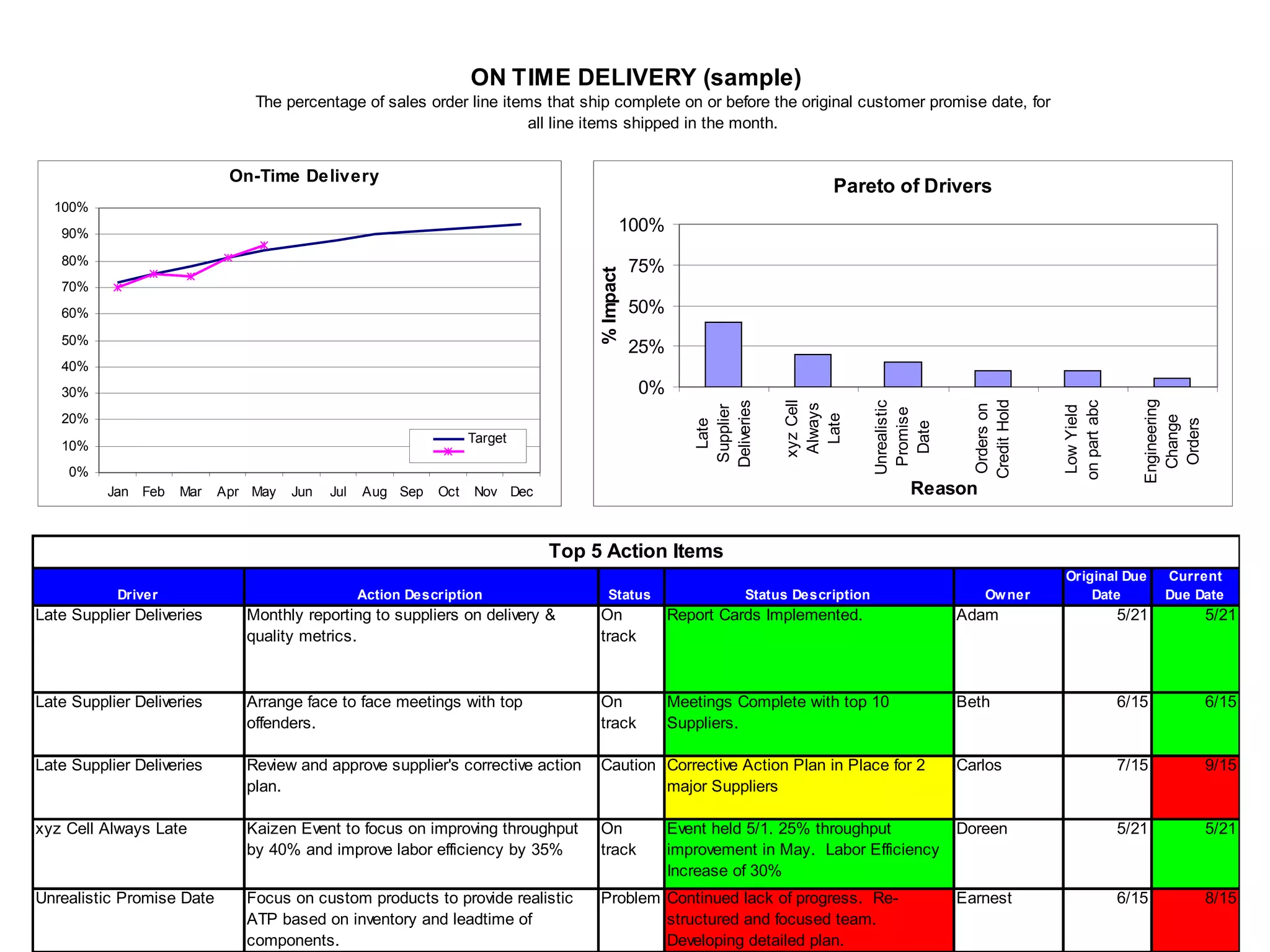 Top 5 Action Items
Driver Action Description Status Status Description Owner
Original Due
Date
Current
Due Date
Late Supplier Deliveries Monthly reporting to suppliers on delivery &
quality metrics.
On
track
Report Cards Implemented. Adam 5/21 5/21
Late Supplier Deliveries Arrange face to face meetings with top
offenders.
On
track
Meetings Complete with top 10
Suppliers.
Beth 6/15 6/15
Late Supplier Deliveries Review and approve supplier's corrective action
plan.
Caution Corrective Action Plan in Place for 2
major Suppliers
Carlos 7/15 9/15
xyz Cell Always Late Kaizen Event to focus on improving throughput
by 40% and improve labor efficiency by 35%
On
track
Event held 5/1. 25% throughput
improvement in May. Labor Efficiency
Increase of 30%
Doreen 5/21 5/21
Unrealistic Promise Date Focus on custom products to provide realistic
ATP based on inventory and leadtime of
components.
Problem Continued lack of progress. Re-
structured and focused team.
Developing detailed plan.
Earnest 6/15 8/15
ON TIME DELIVERY (sample)
The percentage of sales order line items that ship complete on or before the original customer promise date, for
all line items shipped in the month.
On-Time Delivery
0%
10%
20%
30%
40%
50%
60%
70%
80%
90%
100%
Jan Feb Mar Apr May Jun Jul Aug Sep Oct Nov Dec
Target
Pareto of Drivers
0%
25%
50%
75%
100%
Late
Supplier
Deliveries
xyzCell
Always
Late
Unrealistic
Promise
Date
Orderson
CreditHold
LowYield
onpartabc
Engineering
Change
Orders
Reason
%Impact
 